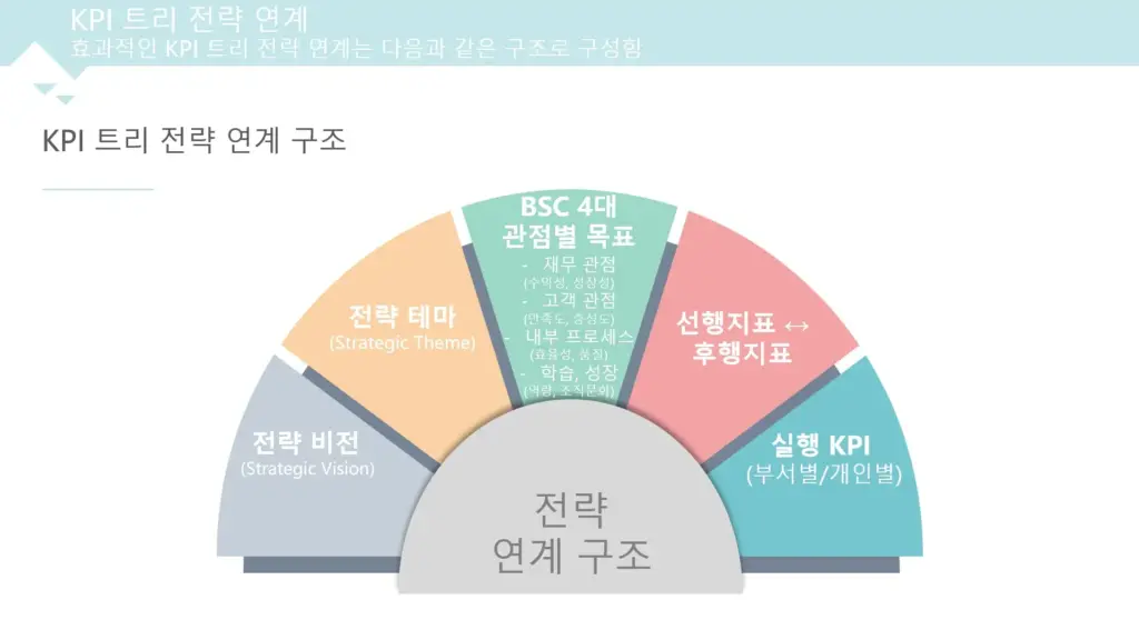 KPI-트리-전략-연계-구조